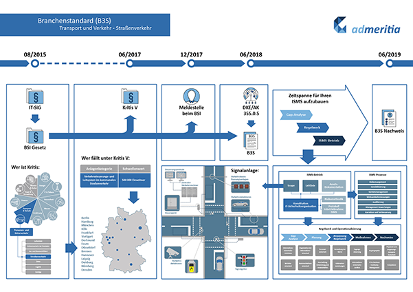 Infografik_B3S_Verkehr