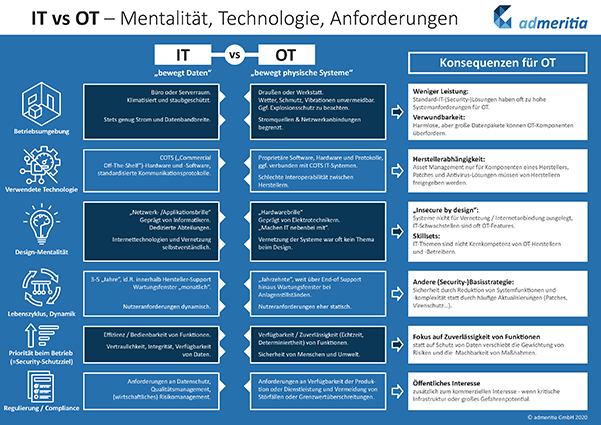 Infografik_IT_vs_OT