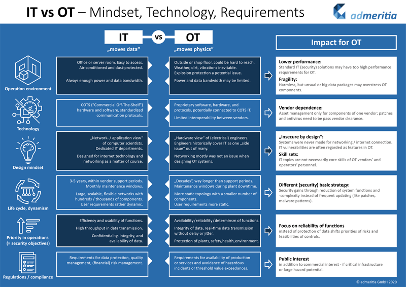 Infografik_IT_vs_OT